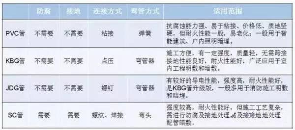 PVC、KBG、JDG、SC：4种常用的电线导管有什么区别？