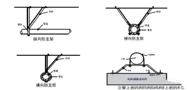 抗震支架设计、技术、安装及管理相关要求