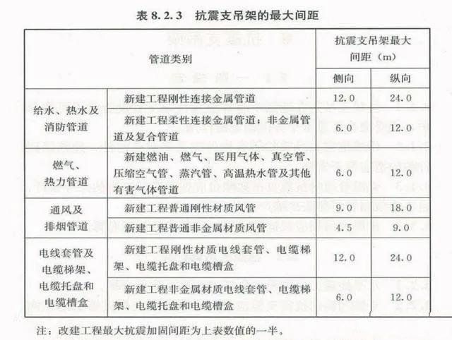 抗震支架设计、技术、安装及管理相关要求