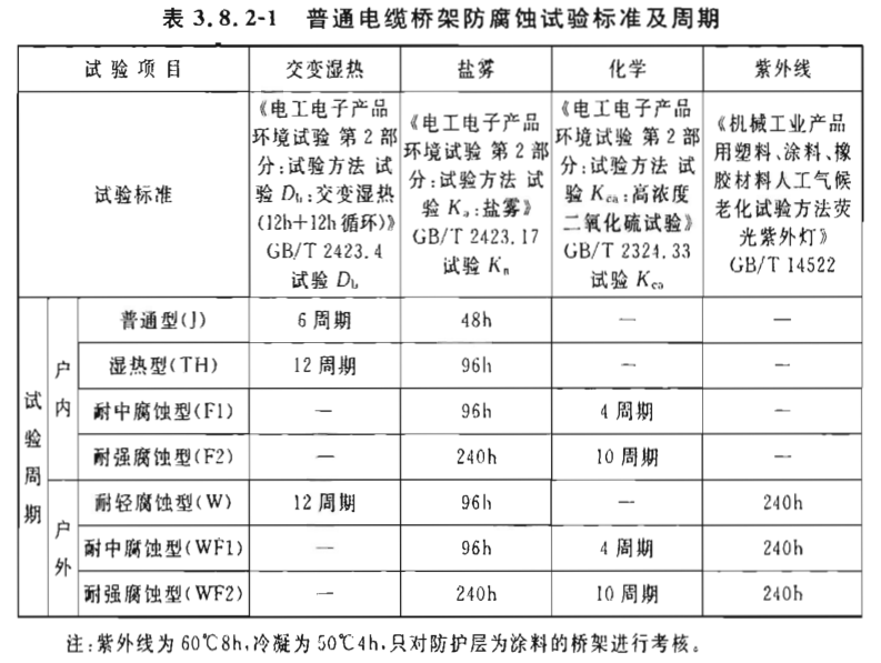 电缆桥架防腐蚀试验标准及周期