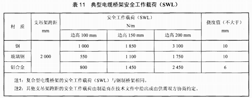 电缆桥架安全工作承受载荷范围