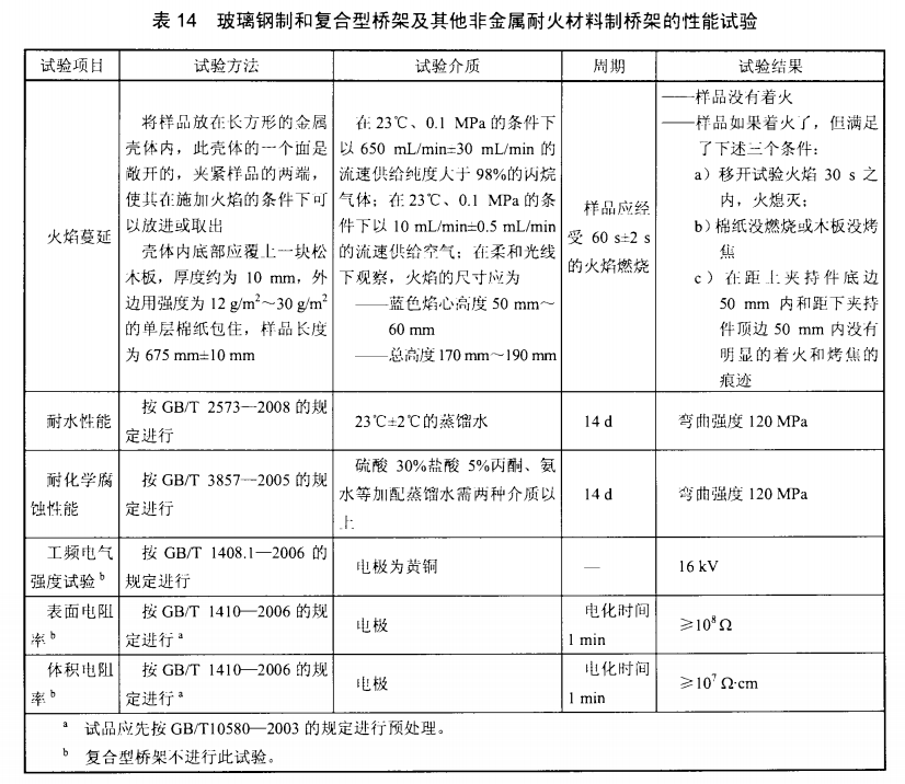 表14玻璃钢制和复合型桥架及其他非金属耐火材料制桥架的性能试验