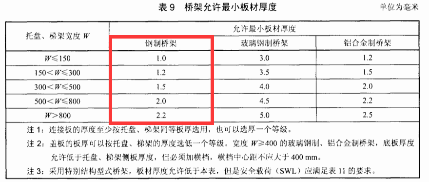 钢制镀锌桥架厚度标准