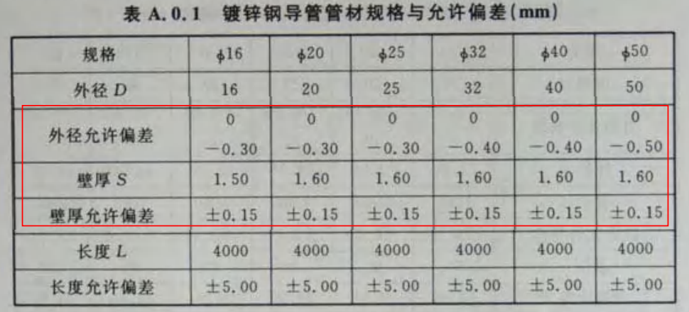 镀锌穿线管规格型号以及厚度标准（2022版）