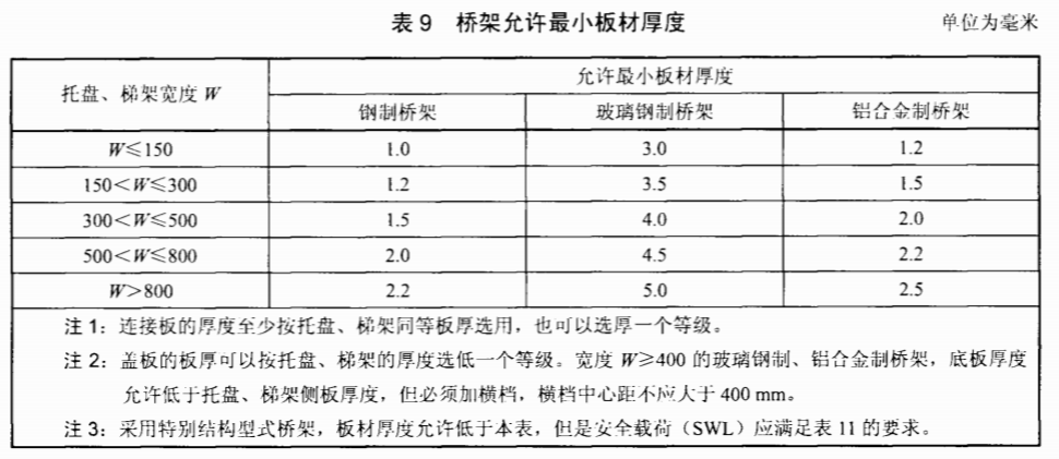 镀锌线槽国家厚度标准（2022版）